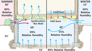Crawl Space Energy Savings