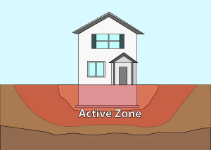 Illustration of the active zone of foundation soils under and around a foundation in Minneapolis.