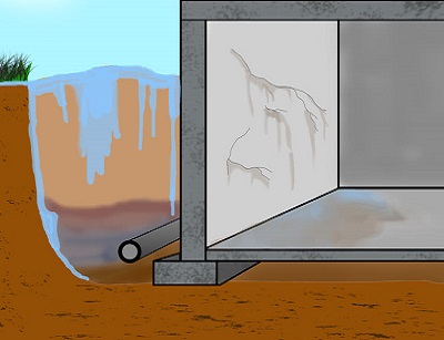 Basement waterproofing - hydrostatic pressure causes a wet basement in Minnesota, North Dakota, Iowa, and Wisconsin
