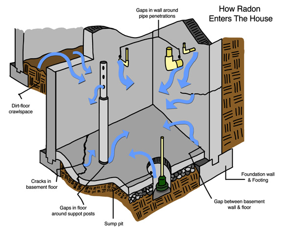 Learn How Radon Enters Your Minnesota, North Dakota, Iowa, and Wisconsin House