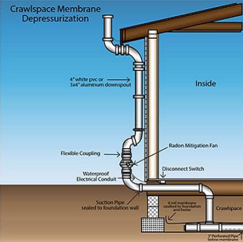 crawl space membrane depressurization