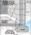 Diagram showing how our baseboard drain pipe system drains water from concrete block walls in Burnsville